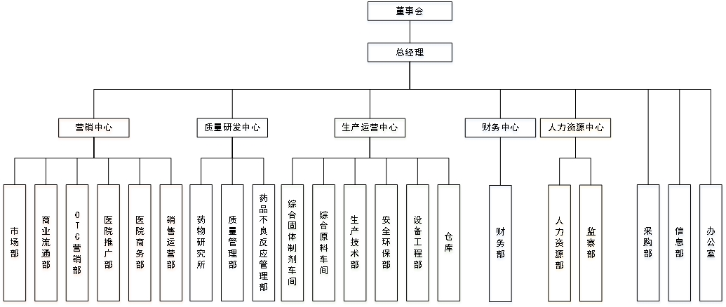 长天药业组织架构图20221109.jpg